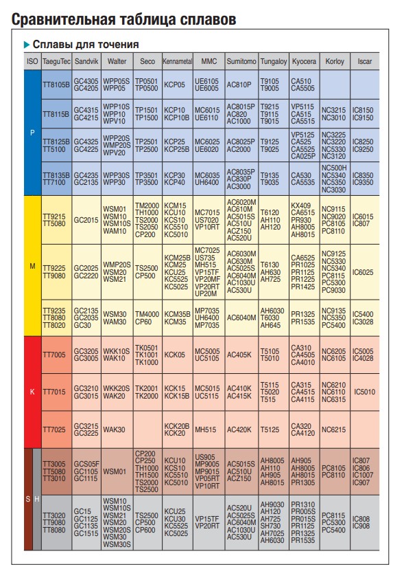 сплавы taegutec для точения - сравнительная таблица