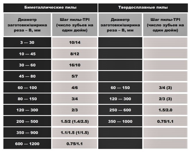 Таблица шага  пилы для заготовок сплошного сечения